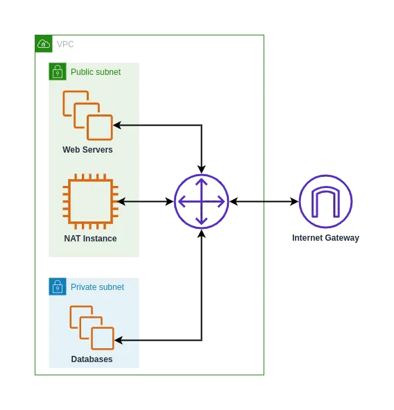 Example NAT Instance setup