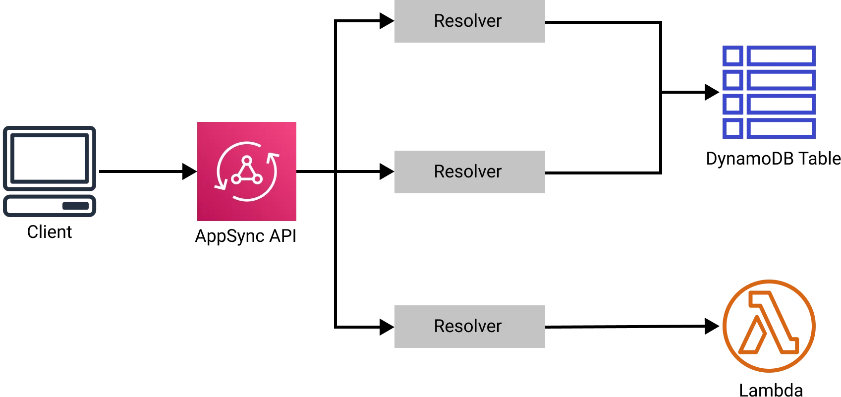 AppSync API Components