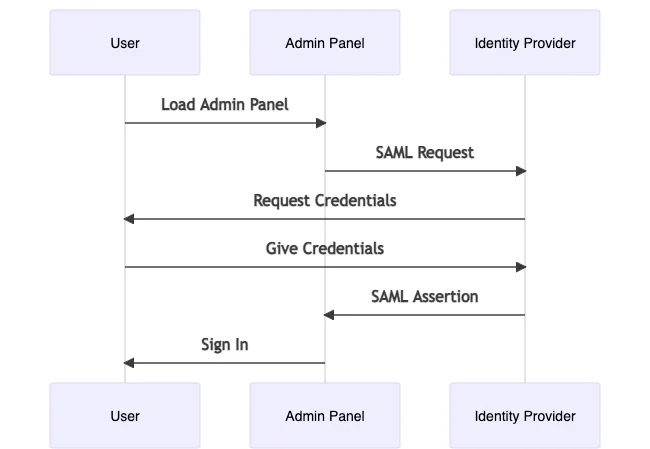 SSO Authentication Flow SSO auth flow