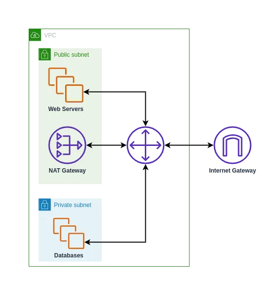 Example NAT Gateway